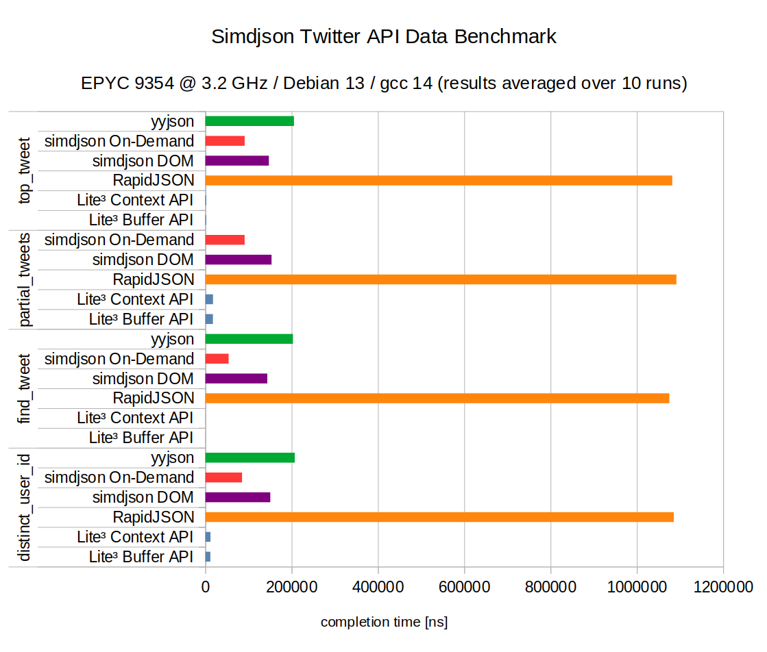 Lite³ serialization benchmark results
