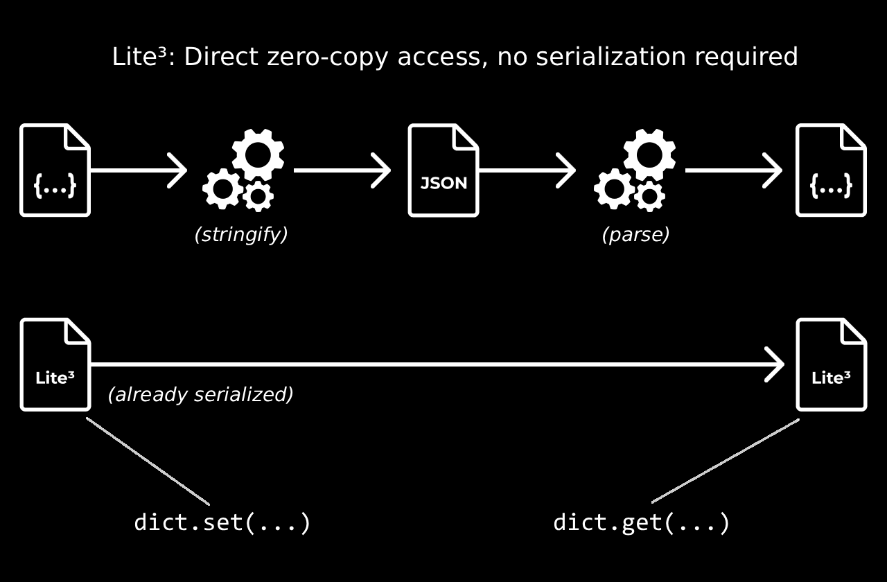 Lite³ serialization format inforgraphic